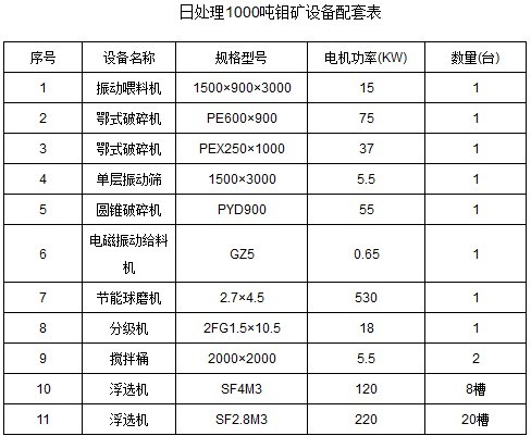 鉬礦選礦工藝設備