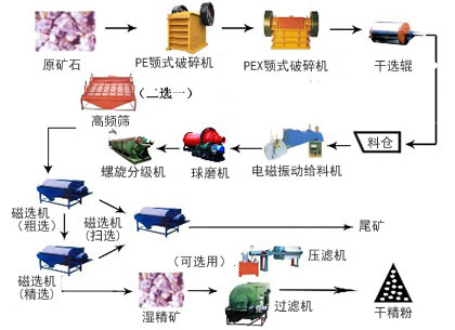 銅礦選礦生產(chǎn)線(xiàn)